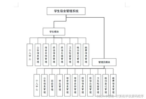 Java學生宿舍管理系統(tǒng) 畢業(yè)設計、程序開發(fā)、論文撰寫與系統(tǒng)部署維護全流程解析